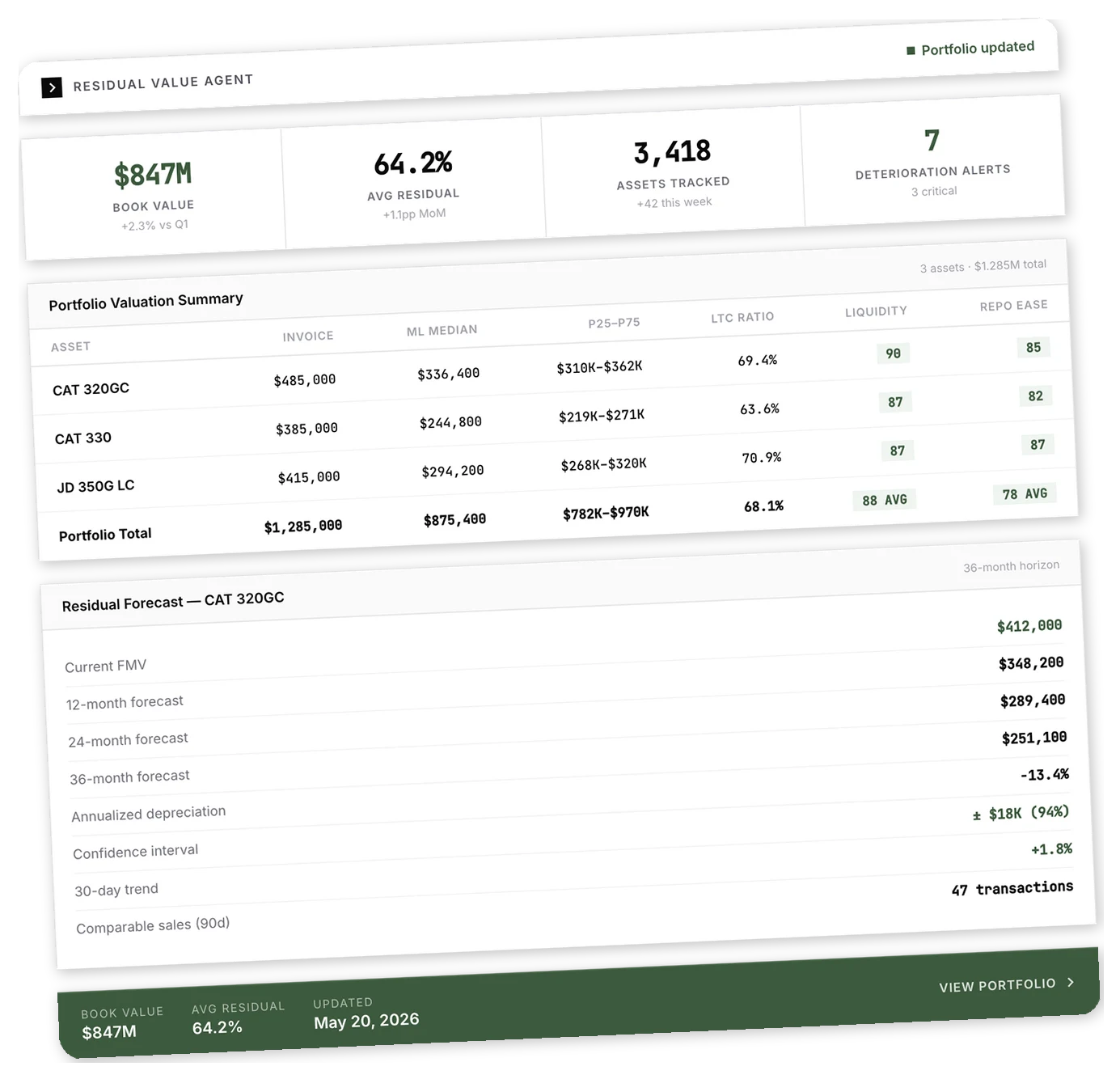 CoSign Residue repossession ease assessment and portfolio valuation summary with ML predictions