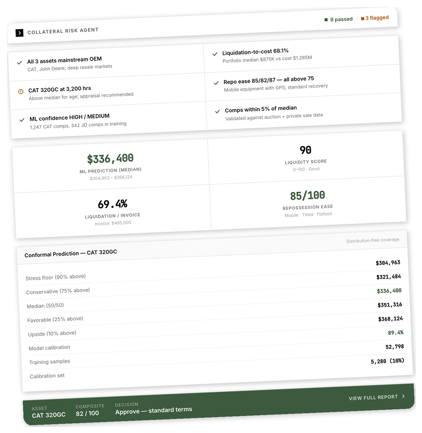 CoSign Underwrite collateral risk agent showing 12 automated checks, asset tabs, and ML predictions