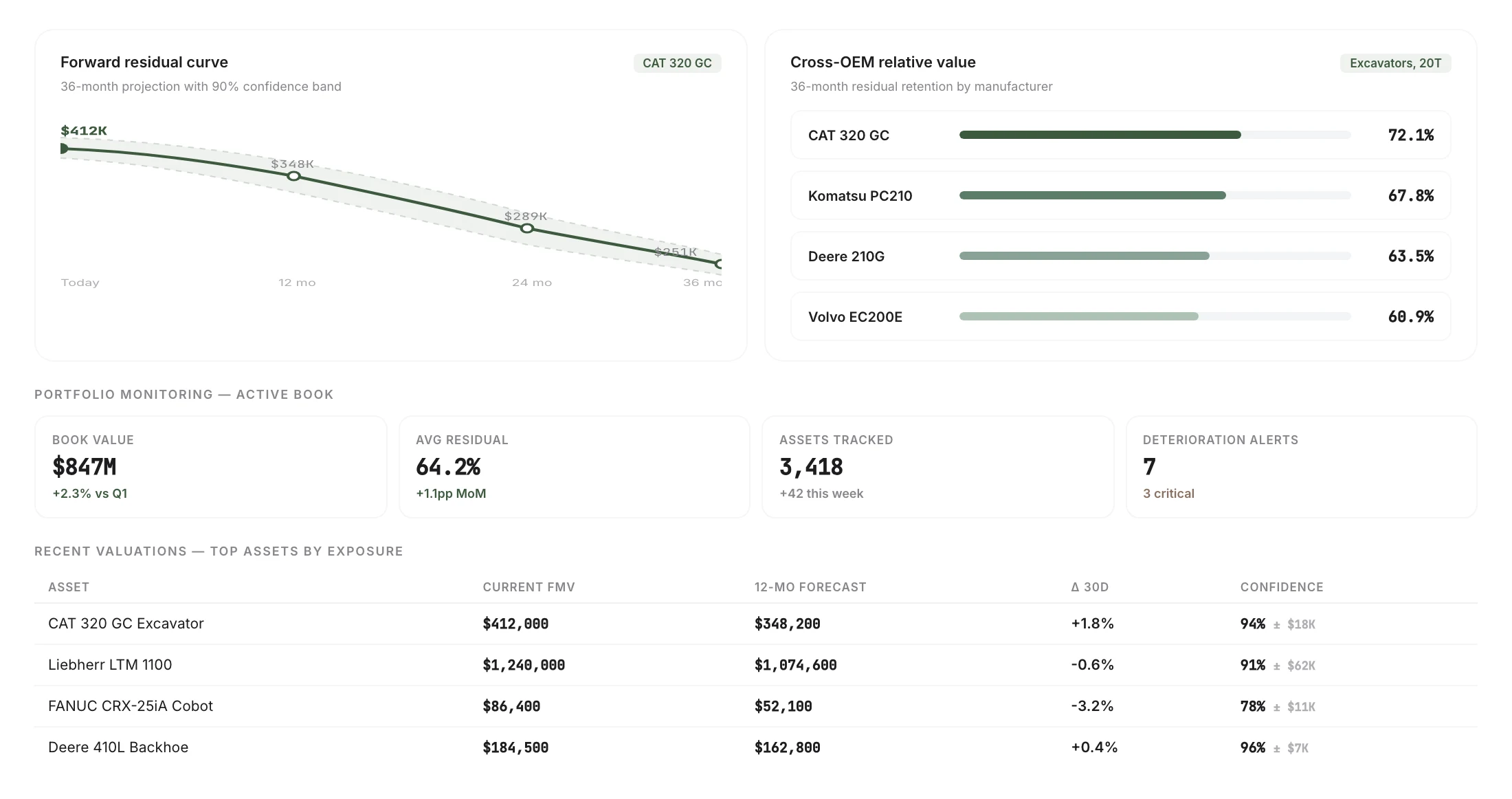 CoSign Residue showing forward residual curves, cross-OEM comparables, and portfolio monitoring for equipment assets